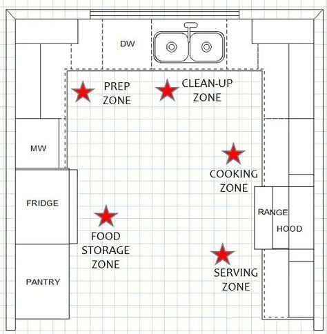 Small Bakery Setup, Small Bakery Kitchen Layout Floor Plans, Small Kitchen Restaurant Design, Mcm Renovation, Kitchen Zones, Kitchen Plans Layout, Commercial Kitchen Layout, Small Commercial Kitchen, Commerical Kitchen