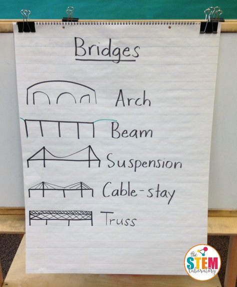 What a fun STEM activity for kids! Learn about the different types of bridges and then build one with straws and tape. Stem Bridges, Types Of Bridges, Stem Activity For Kids, Stem Camp, Kindergarten Stem, Fun Stem Activities, Preschool Stem, Math Stem, Stem Challenge