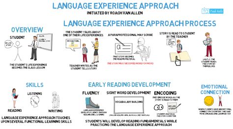 Language Experience Approach Language Experience Approach, Teaching Ell Students, Ell Resources, Ell Students, Bilingual Education, Vocabulary Building, Educational Worksheets, Teaching Strategies, Home Learning