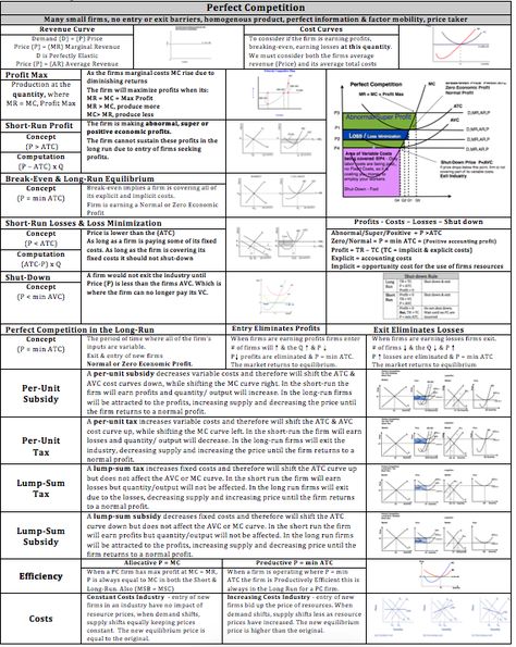 Microeconomics Study, Learn Economics, Economics 101, Micro Economics, Economics Notes, Perfect Competition, Ilmu Ekonomi, Business Strategy Management, Managerial Economics