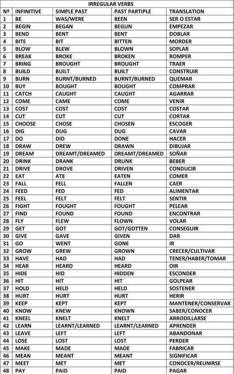 Verb Past Participle, English Irregular Verbs List, Past Tense And Past Participle, Past Participle Verbs List, Verbs Words, Past Participle Verbs, Past Verbs, Verb Past Tense, Irregular Verbs List