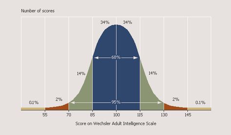 IQ Score Distribution Iq Test Questions, Intelligence Quotient, Test For Kids, Career Assessment, Brain Test, Multiple Intelligences, Bell Curve, Intelligence Test, Test Quiz