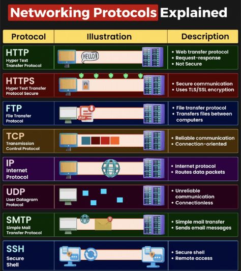 Computer Networking Basics, Cisco Networking Technology, Network Protocols, Networking Basics, Basic Computer Programming, Computer Science Programming, Data Science Learning, Cisco Networking, Learn Computer Science