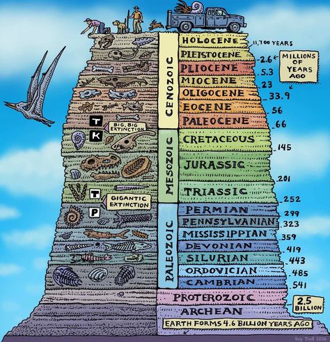 The Geologic History of Earth. Note the timescales. We are currently in the Holocene, which has been warm and moist and a great time to grow human civilization. But the activity of civilization is now pushing the planet into a new epoch which scientists call the Anthropocene. Climate Change And The Astrobiology Of The Anthropocene | NPR: Cosmos And Culture Ray Troll/Troll Art Ingenieur Humor, Uppfostra Barn, Geologic Time Scale, History Of Earth, Science Classroom, Earth Science, World History, Science And Nature, Moss Green