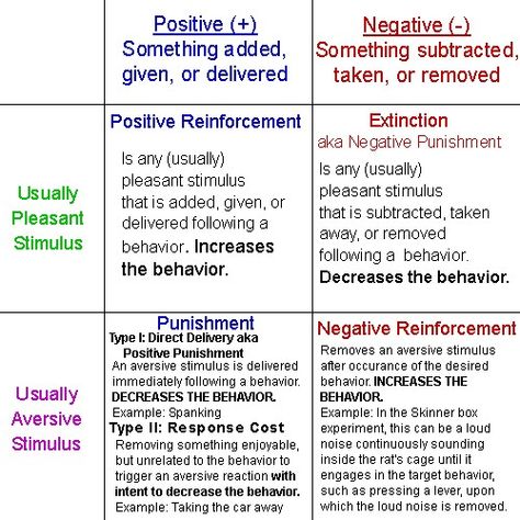 Lpc Exam, Negative Reinforcement, Aba Therapy Activities, Behavior Intervention Plan, Speech Therapy Tools, Operant Conditioning, Behavior Interventions, Dialectical Behavior Therapy, Applied Behavior Analysis