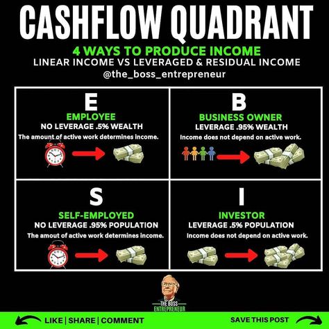 Cashflow Quadrant, Forever Products, Finance Business, Marketing On Instagram, Residual Income, Finance Investing, Life Ideas, Millionaire Mindset, Cash Flow