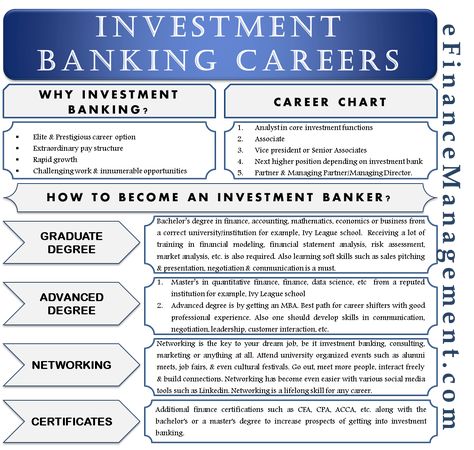 Career Chart, Investment Banking Career, Financial Statement Analysis, Investment Banker, Investment Business, Finance Career, Financial Modeling, Investing Books, Membership Site