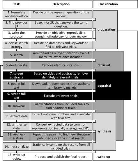 Methods - Systematic Reviews - Research Guides at University of Michigan Library University Of Michigan Library, Systematic Review, University Of Adelaide, Literature Review, Meta Analysis, York University, Research Methods, Med School, Writing Advice