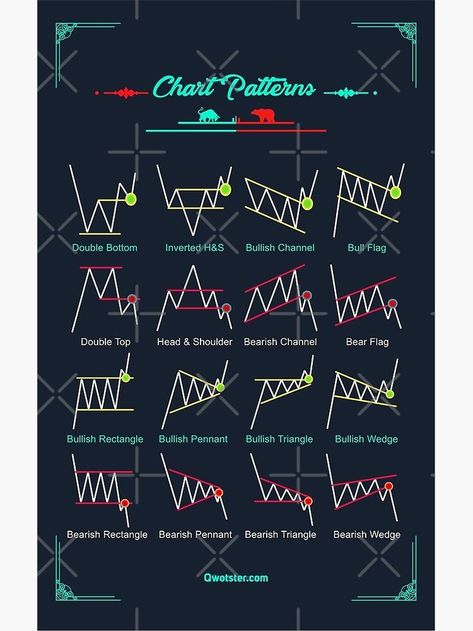 Chart Patterns Poster by qwotsterpro | Stock chart patterns, Trading charts, Technical analysis charts Candlestick Chart Patterns, Chart Patterns Trading, Candle Stick Patterns, Forex Trading Quotes, Bollinger Bands, Technical Analysis Charts, Stock Chart Patterns, Online Stock Trading, Trading Options