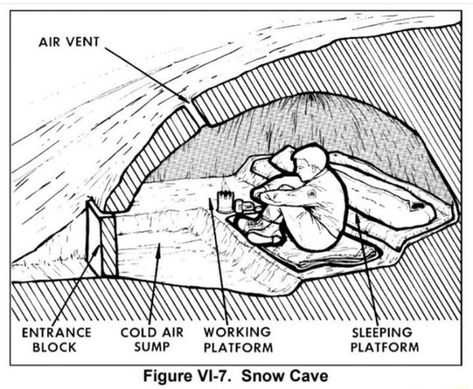 ENTRANCE COLD AIR WORKING SLEEPING BLOCK SUMP PLATFORM PLATFORM Figure VI-7. Snow Cave – popular memes on the site ifunny.co Snow Shelter, Snow Cave, Car Survival Kits, Bear Grylls Survival, Bushcraft Shelter, Zombie Attack, Winter Survival, Survival Supplies, Survival Life Hacks