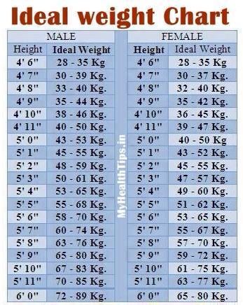 Ideal weight chart Hight And Weight Chart, Height To Weight Chart, Weight Chart For Men, Ideal Weight Chart, Weight Charts For Women, Weight For Height, Weight Charts, Ideal Body Weight, Diet Chart