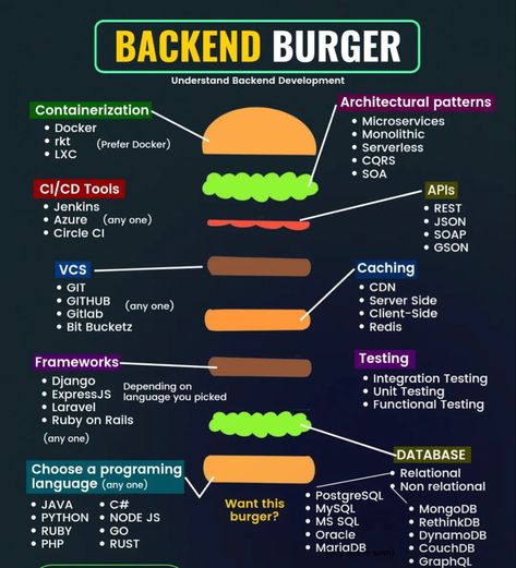 Learn Hacking, Computer Science Programming, Basic Computer Programming, Data Science Learning, Learn Computer Science, Learn Web Development, Learn Computer Coding, Ruby On Rails, Backend Developer