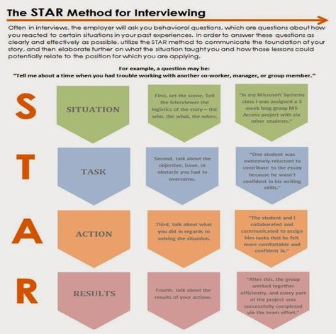 Answers For Interview Questions, Star Interview Questions, Interviewing Questions, Star Method, Star Interview, Nursing Interview, Job Interview Prep, Behavioral Interview Questions, Job Interview Answers