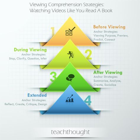 40 Viewing Comprehension Strategies: Watching Videos Like You Read A Book - You can’t watch a video like you read a book; the modalities couldn’t be much more different. Video comprehension is a matter of decoding, but with different symbols based on unique modalities. Here are a few possibilities... 3d Infographic, Abstract Advertising, Paper Triangle, Modern Infographic, Professional Infographic, Educational Technology Tools, Paper Presentation, Cult Of Pedagogy, Triangle Vector