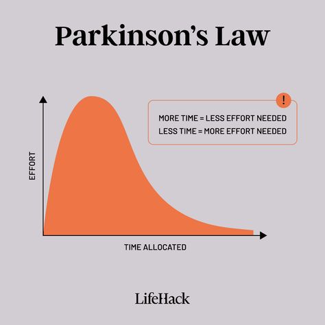 How to Use Parkinson's Law to Get More Done in Less Time - LifeHack Parkinson's Law, Logic And Critical Thinking, Studying Law, Mental Energy, Academic Motivation, Boost Your Energy, Brain Fog, Skills To Learn, Study Time