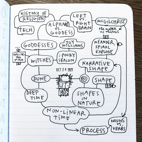 How to make a map of your mind - by Austin Kleon - Austin Kleon Austin Kleon, Make A Map, Get Unstuck, Mind Maps, Artist Journal, Right Brain, Fiction Writer, Mind Map, Beautiful Posters