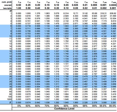 T value table T Test Statistics, Z Table, Recycling Activities For Kids, Spss Statistics, T Table, Statistics Math, Null Hypothesis, Recycling Activities, Lottery Tips