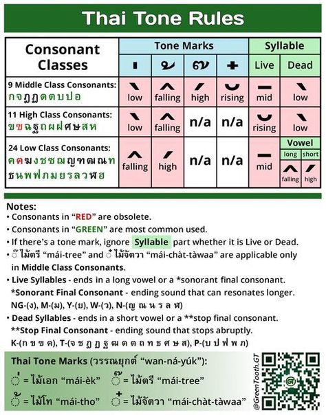 Thai language is a tonal language with some very specific rules. Wrong tone may leads to different word meaning; seua can mean shirt or tiger, klai can be near or far, etc., depending on the tone you pronounced. Here are the basics for determining the tone of a syllable in Thai: • The 44 Thai consonants are divided into three classes (Middle, High, Low). When considering the spelling of a word in Thai, the consonant class influences the tone of the syllable. • Each syllable is composed of an ini Thailand Words Basic, Thai Consonants, Thai Tone, Thai Phrases, Thailand Language, Thai Alphabet, Learn Thai Language, Easy Korean Words, Thai Words