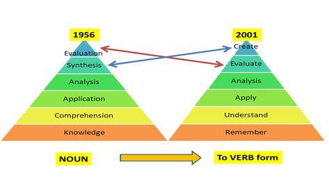 Bloom's Taxonomy was proposed by Benjamin bloom Affective Domain, Bloom Taxonomy, Blooms Taxonomy Verbs, Values Examples, Cognitive Domain, Bloom's Taxonomy, Educational Platform, Blooms Taxonomy, Learning Objectives