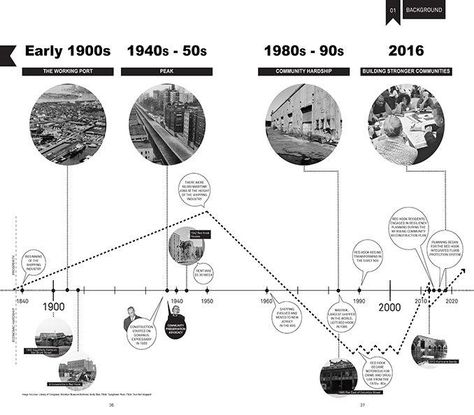 Timeline Diagram, Site Analysis Architecture, Landscape Architecture Graphics, Map Diagram, Landscape And Urbanism Architecture, Urban Analysis, Urban Design Graphics, Henning Larsen, Master Thesis