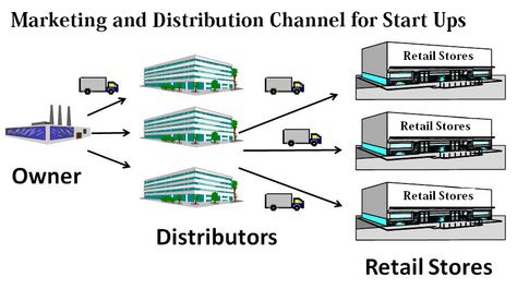 Marketing and Distribution Channels Distribution Channel, Unique Business Ideas, Xbox Live, Start Ups, New Ideas, Business Planning, Corporate Gifts, E Commerce, Xbox