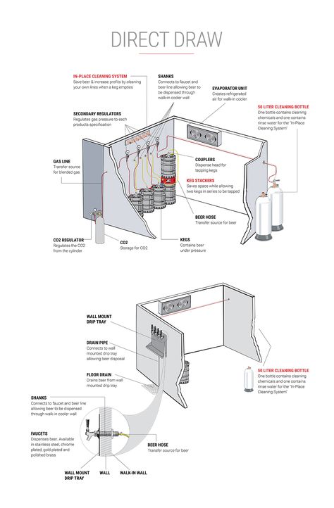 Draft Beer Systems Beer Shop Design, Beer Tap Display, Tap Truck, Tap Beer, Tap Design, Beer Truck, Brewery Design, Beer Wall, Bar Tap