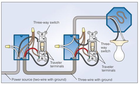 How To Wire a 3 Way Light Switch | Family Handyman | The Family Handyman 3 Way Switch Wiring, Outlet Wiring, Light Switch Wiring, Basic Electrical Wiring, Home Electrical Wiring, Three Way Switch, House Wiring, Electrical Wiring Diagram, Electrical Panel