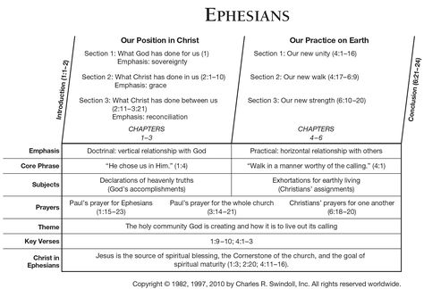 In depth description of the Book of Ephesians Overview - Insight for Living Ministries Bible Outline, Bible Study Ephesians, Bible Writing, Quick View Bible, Bible Charts, Chuck Swindoll, Bible Overview, Book Of Ephesians, Charles Swindoll