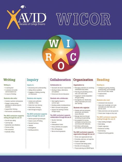 AVID WICOR Strategies - as you plan lessons, attempt to have WICOR in every week. Writing, inquiry, collaboration, organization and reading. Wicor Posters, Wicor Strategies, Avid Program, Avid Strategies, Effect Template, Lesson Plan Template, Cornell Notes, College Readiness, Instructional Strategies