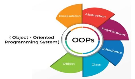 4 Advantages of Object-Oriented Programming We Bet You Did Not Know - Read Dive Real World Problems, Mobile Software, Database System, Object Oriented Programming, Java Programming, Complex Systems, Software Testing, World Problems, Programming Languages