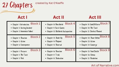 How to use the 27 Chapter Plot Structure - The Art of Narrative Writing A Book Outline, Novel Structure, Three Act Structure, Plot Structure, Plot Outline, A Writer's Life, Writing Motivation, Book Writing Inspiration, Book Writing Tips