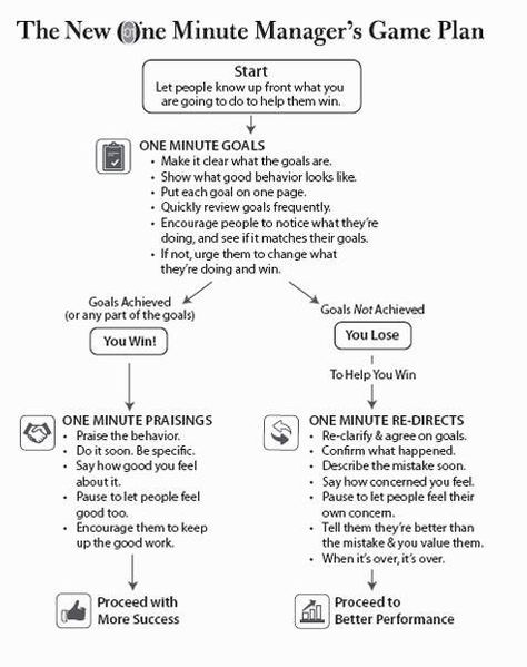 The New One Minute Manager – Ankit Mehta – Medium The One Minute Manager, Managing Up, Leadership Team Development, One Minute Manager, Motivate Employees, Good Leadership Skills, New Manager, Operations Manager, Leadership Inspiration