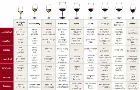 food-wine-pairing-chart Food Pairings Chart, Wine Pairings Chart, Wine Chart, Wine 101, Wine Tasting Party, Wine Guide, Red Wines, Tasting Party, Wine Food Pairing