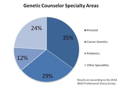 genetic counselor Genetic Counseling Aesthetic, Genetic Counselor Aesthetic, Genetic Counselor, Genetic Counseling, Molecular Genetics, Stem Careers, Forensic Scientist, Clinical Research, Biotechnology