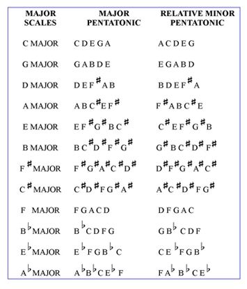 The pentatonic scale is made up of five notes and is also called a five note or five tone scale. Learn how to construct and play this type of scale. Pentatonic Scale Guitar, Guitar Chords And Scales, Music Theory Piano, Piano Scales, Piano Chords Chart, Music Theory Lessons, Learn Guitar Chords, Piano Music Lessons, Music Theory Guitar