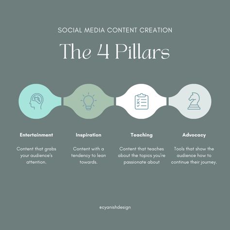 Creating social media content encompasses four key pillars: entertainment, inspiration, teaching, and advocacy. By incorporating these pillars, creators can foster meaningful connections and make a positive impact on their audience. • • #contentcreator #instagood #socialmediamarketing #entrepreneur #contentmarketing #graphicdesign #socialmedia #canva #womanownedbusiness #socialmediamanagement #socialmediastrategy #remotework #digitalcreator Content Pillar Ideas, Instagram Content Pillars, Content Pillar Examples, Content Pillars Social Media, Pillar Content, Social Media Content Planner, Content Planner, Marketing Strategy Social Media, Content Creation