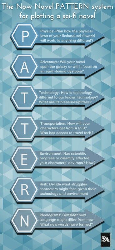 PATTERN for plotting a Sci fi novel Writing Sci Fi, Writing Science Fiction, Writing Plot, Writing Fantasy, Sci Fi Novels, Book Writing Tips, Writing Resources, Writing Life, Writing Advice