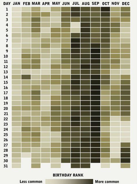 According to a Harvard study, September 16 is the most popular for birthdays. How popular is your birth date? David Byrne, Heat Map, Info Board, Pregnancy Advice, Random Facts, Data Visualization, Interesting Stuff, Interesting Facts, Statistics