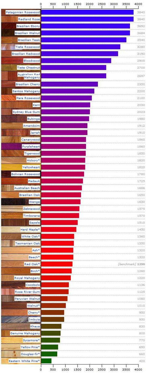 The Janka hardness test is used to measure the relative hardness of woods used for flooring, to help people decide on the best hardwood flooring to buy Janka Hardness Scale, Hardness Test, Hardness Scale, Hardwood Lumber, Wooden Floors, Diy Holz, Woodworking Workshop, Wood Carving Tools, Woodworking Plan