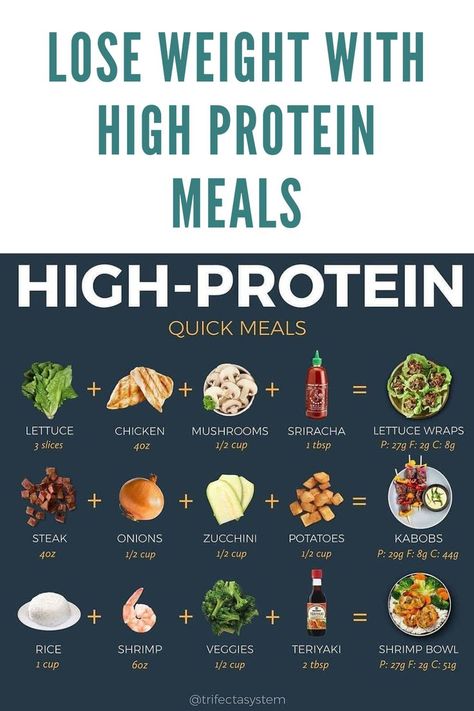 High In Protein Low In Carbs Meals, Food High Protein Low Carb, High Protein Meal Low Carb, High Protein Meals Low Carb Meal Prep, Protein Foods List Losing Weight Meals, Healthy Meals Low Carb High Protein, High Calorie Low Carb Foods, High Protein Low Carb Diet Plan, Protein Fat Carb Meals