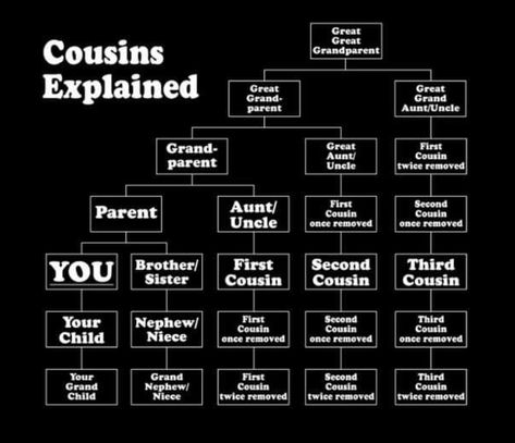 I thought all this time I had many second cousins, come to find out they are really called 1st cousins once removed and there is a difference. Cousin Quotes Close, Cousin Day, Bandidos Motorcycle Club, Summer Checklist, November Quotes, Cousin Quotes, Pixel Crochet, Motorcycle Club, All This Time