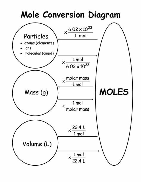 Mole conversion chart Chemistry Help, Organic Chemistry Study, Chemistry Study Guide, Chemistry Basics, Study Chemistry, Chemistry Education, Chemistry Classroom, High School Chemistry, Teaching Chemistry