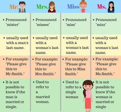 Titles are the words that go in front of someone's name. In American English, the most common salutations are "Mr.", "Ms.", "Mrs.", and "Miss" Eng Grammar, English Grammar Book, Professional Email, Confusing Words, Business English, English Grammar Worksheets, Grammar Book, English Vocab, English Language Teaching