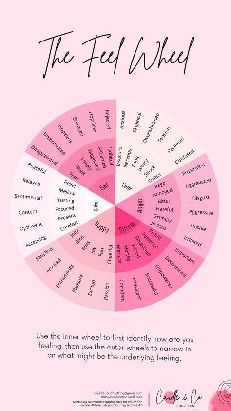 The Feel Wheel, also known as the Emotion Wheel or the Mood Wheel, is a visual tool used to help individuals identify and articulate their emotions more precisely. It resembles a color wheel, with a central circle representing primary or core emotions and surrounding concentric circles representing more nuanced or specific emotions branching out from the center! #emotion #earlychildhoodeducation #children #emotionaldevelopment Emotion And Feeling Wheel, Feeling Wheel For Kids, Needs Wheel, Emotion Wheel Feelings Chart, Feelings Circle, Emotion Circle, Mood Circle, Mood Wheel, Wheel Emotions