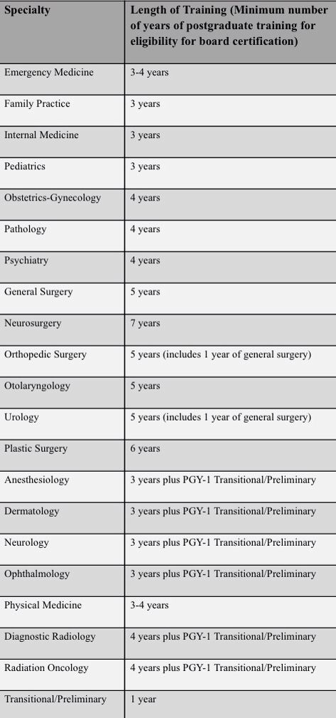 Medical Residency Lengths Medical Conditions List, Doctor Stuff Medical, Doctor Things Medical, Jobs In The Medical Field, Medical Field Jobs, Doctors Life, Future Surgeon, Med School Prep, Medical Residency