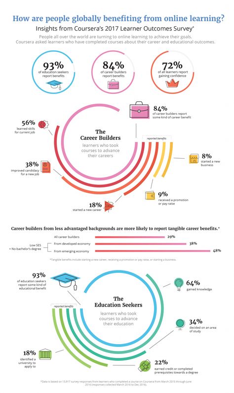 Survey Results: How People Benefit from E-Learning Survey Infographic, Learning Infographic, Education Infographics, Visual Data, Gaining Confidence, 보고서 디자인, Survey Design, Pitch Presentation, Teaching Lessons Plans