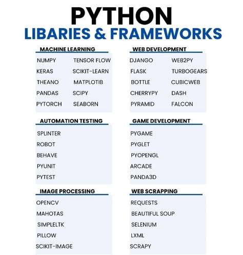 Matplotlib Cheatsheet, Django Web Development, Pygame Code, Automation Testing, Basic Computer Programming, Web Development Programming, Computer Science Programming, Machine Learning Deep Learning, Data Science Learning