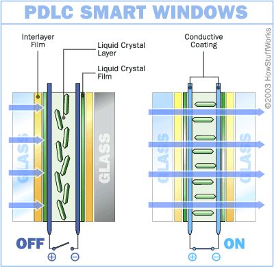 Glass Front Door Privacy, Best Sliding Glass Doors, Cabinet Door Makeover, Glass Door Curtains, Door Privacy, Glass Wall Systems, Black Front Doors, Smart Glass, Liquid Crystal