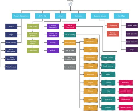 Travel Booking Sitemap | Site Map Diagram Template Sitemap Design, Website Sitemap, Country Information, Map Diagram, Website Structure, Map Template, Travel Booking, User Flow, Management Books