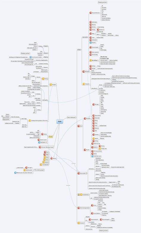 The Secret to Building Large Websites: Website Architecture Flow Chart Design, Website Planning, Wireframe Design, Project Management Templates, Web Programming, Ui Design Website, Website Design Layout, Web Design Tips, Information Architecture